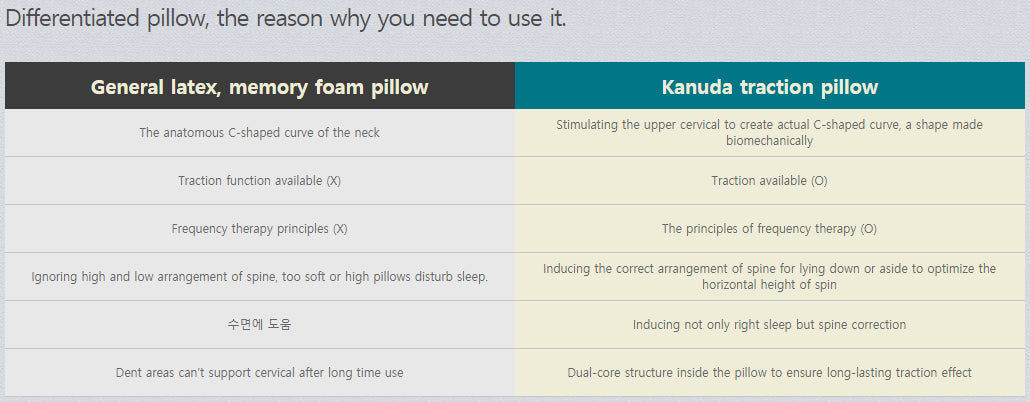 KANUDA CV4 Traction Pillow - Dotrade Express. Trusted Korea Manufacturers. Find the best Korean Brands